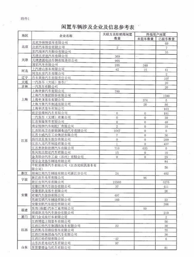 超5萬輛新能源汽車涉及閑置問題？四部委要求地方政府做最終核實02.jpg
