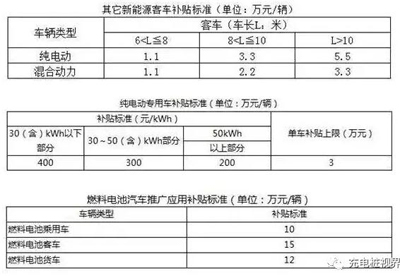 重磅！2017上半年新能源汽車地補(bǔ)政策匯總02.jpg