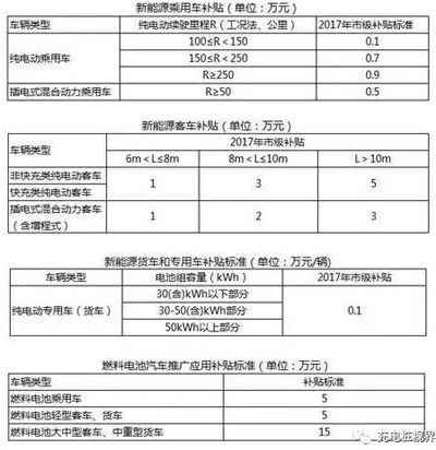 重磅！2017上半年新能源汽車地補(bǔ)政策匯總03.jpg