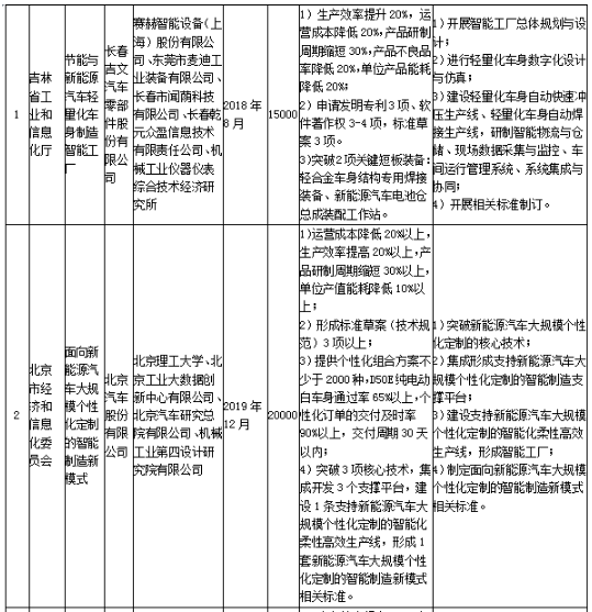 工信部發(fā)布《關(guān)于組織實(shí)施2017年智能制造綜合標(biāo)準(zhǔn)化與新模式應(yīng)用項(xiàng)目的通知》