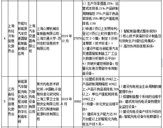 工信部發(fā)布《關(guān)于組織實(shí)施2017年智能制造綜合標(biāo)準(zhǔn)化與新模式應(yīng)用項(xiàng)目的通知》