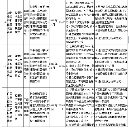 工信部發(fā)布《關(guān)于組織實(shí)施2017年智能制造綜合標(biāo)準(zhǔn)化與新模式應(yīng)用項(xiàng)目的通知》