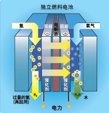 山東產(chǎn)品測試行車?yán)锍踢_(dá)6000小時(shí) 氫燃料電池誰占制高點(diǎn).jpg