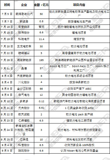 726億！第三季度動力電池資本市場風(fēng)起云涌
