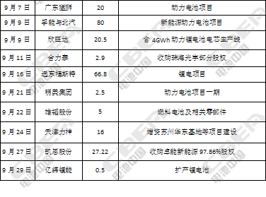 726億！第三季度動力電池資本市場風(fēng)起云涌