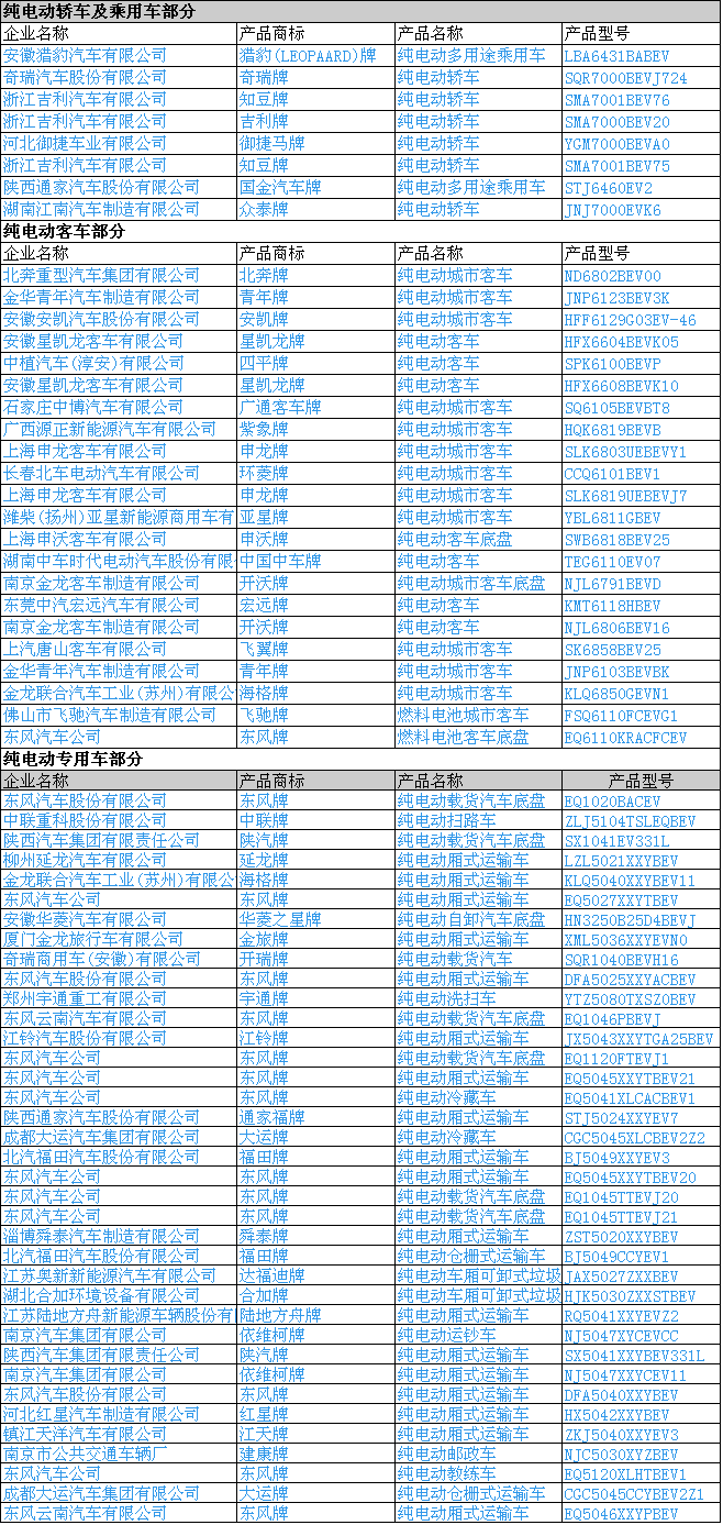 工信部發布第301批新車公示 168款新能源汽車產品申報 工信部發布第301批新車公示 168款新能源汽車產品申報