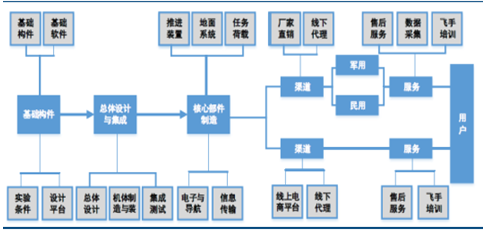 2017年中國軍用無人機行業(yè)產(chǎn)業(yè)鏈分析