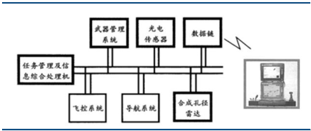 2017年中國軍用無人機行業(yè)產(chǎn)業(yè)鏈分析