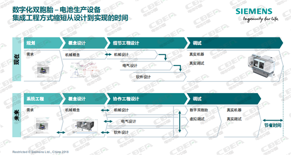 西門子：數(shù)字化驅(qū)動(dòng)動(dòng)力電池智能制造