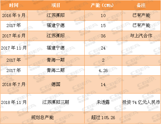 又一場“軍備競賽”！看動力電池業的“速度與激情”！