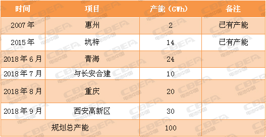 又一場“軍備競賽”！看動力電池業的“速度與激情”！
