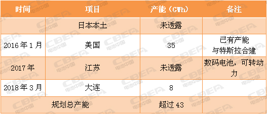 又一場“軍備競賽”！看動力電池業的“速度與激情”！