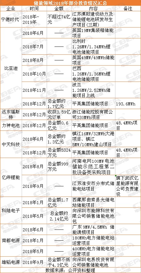 電池企業(yè)投錢干儲能就能賺錢？不一定！