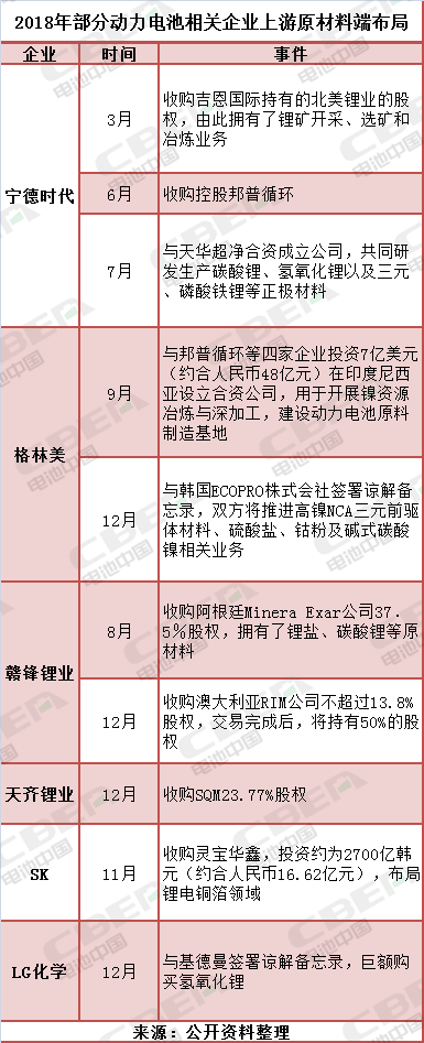 備貨原材料好過年？ LG化學/寧德時代/SK等巨頭行動何所為？