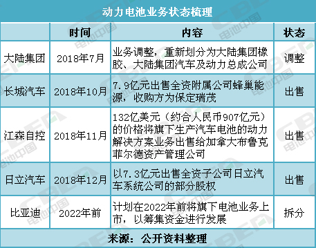 盤點：調整、出售、拆分電池業務 這些企業都圖個啥？