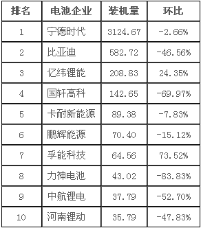 第三把“交椅”不好坐 7月動力電池裝機量透露哪些信號？