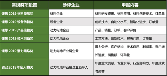 關(guān)于舉辦2019第三屆中國動力電池行業(yè)“鋰想獎(jiǎng)”評選活動的通知