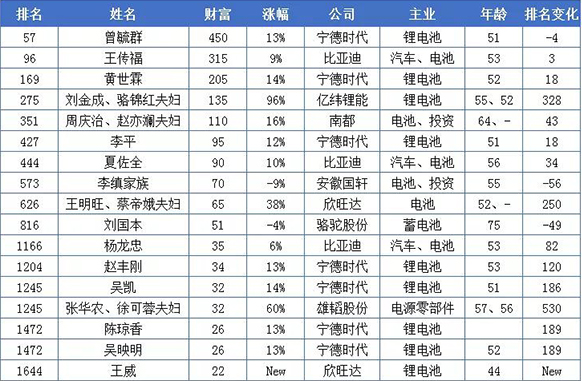 20億只是門(mén)檻！這些做電池的都身價(jià)百億