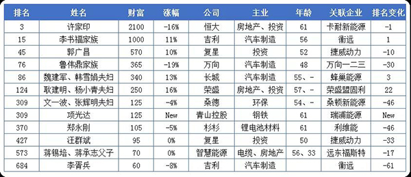 20億只是門(mén)檻！這些做電池的都身價(jià)百億