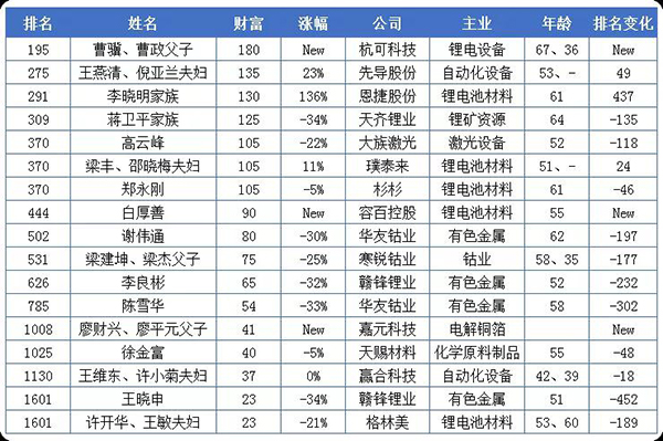 20億只是門(mén)檻！這些做電池的都身價(jià)百億