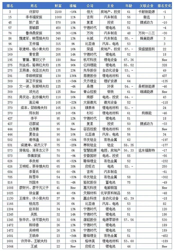 20億只是門(mén)檻！這些做電池的都身價(jià)百億