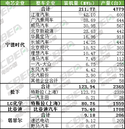Li+研究│2月乘用車動(dòng)力電池裝機(jī)量523MWh 寧德獨(dú)占4成 Li+研究│2月乘用車動(dòng)力電池裝機(jī)量523MWh 寧德獨(dú)占4成
