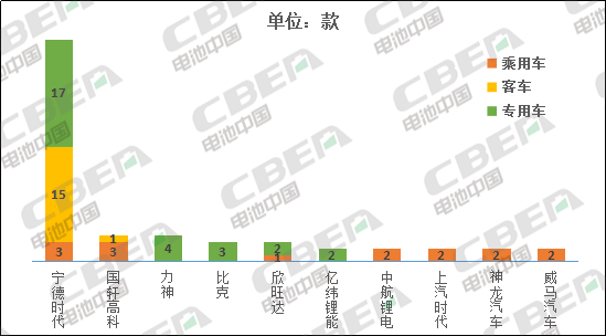 Li+研究│第3批推薦目錄:新車型數(shù)大幅下降 寧德時代配套近半