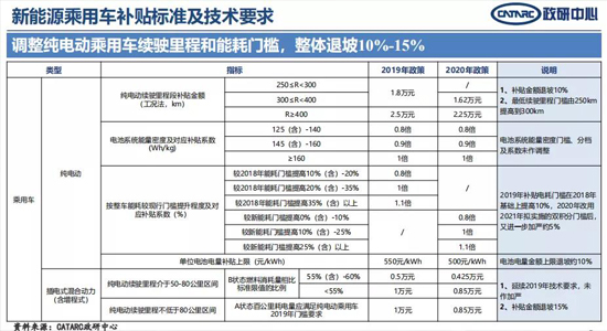 緣何？30萬元以上車型不給補(bǔ)貼！