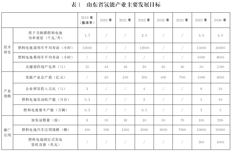 錯過電動化 山東欲在氫燃料電池領域爭當領頭羊 錯過電動化 山東欲在氫燃料電池領域爭當領頭羊