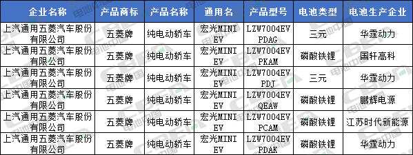 Li+研究│北汽/比亞迪換裝LFP加速 CATL/國軒/鵬輝配套宏光MINI EV 第335批公告還有哪些亮點？