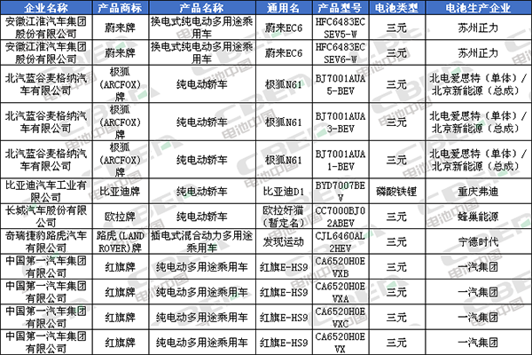 Li+研究│北汽/比亞迪換裝LFP加速 CATL/國軒/鵬輝配套宏光MINI EV 第335批公告還有哪些亮點？