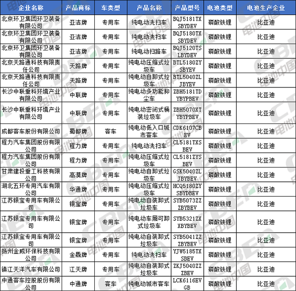 Li+研究│北汽/比亞迪換裝LFP加速 CATL/國軒/鵬輝配套宏光MINI EV 第335批公告還有哪些亮點？