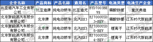 Li+研究│北汽/比亞迪換裝LFP加速 CATL/國軒/鵬輝配套宏光MINI EV 第335批公告還有哪些亮點？