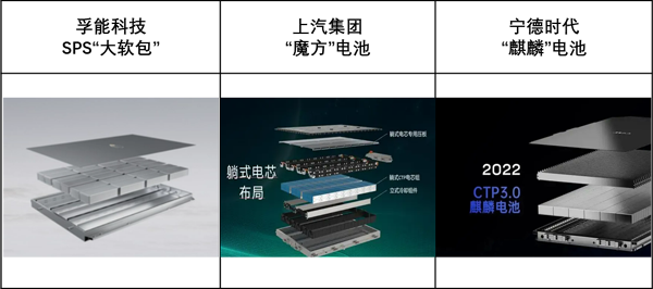 從孚能科技SPS和寧德時(shí)代“麒麟電池”看電池系統(tǒng)迭代方向