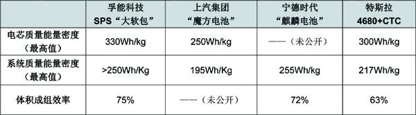 從孚能科技SPS和寧德時(shí)代“麒麟電池”看電池系統(tǒng)迭代方向