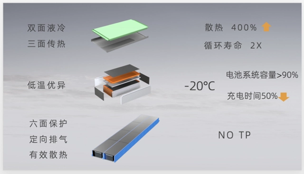 從孚能科技SPS和寧德時(shí)代“麒麟電池”看電池系統(tǒng)迭代方向