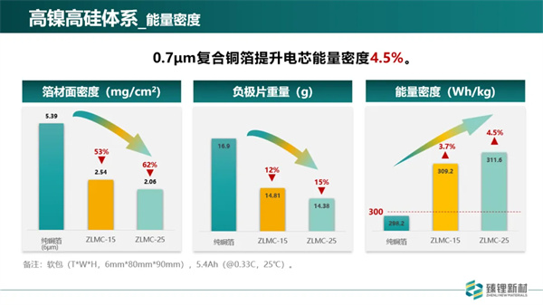 臻鋰新材程勛亮：超薄復(fù)合銅箔已完成批量測試 2025年規(guī)模化量產(chǎn)