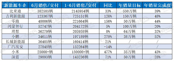 多家新能源車企公布上半年“戰報”！配套動力電池有哪些？