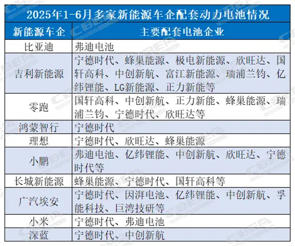 多家新能源車企公布上半年“戰報”！配套動力電池有哪些？